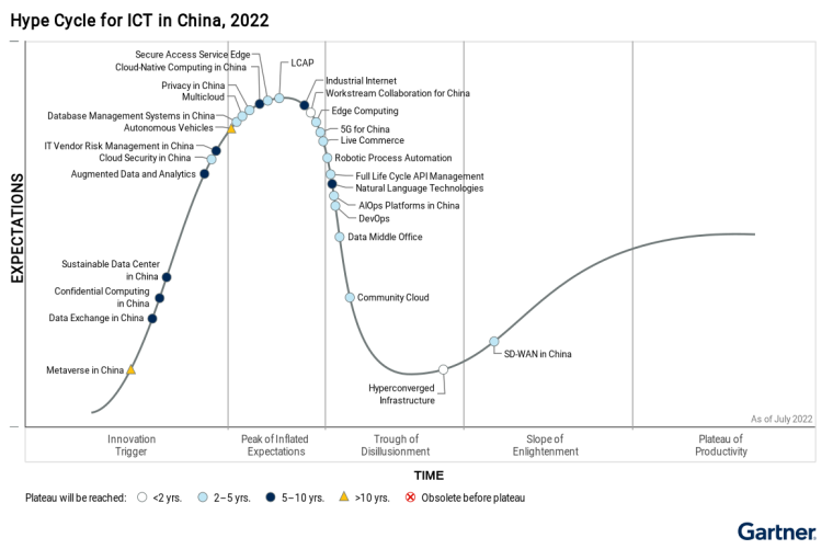 gartner-ICT